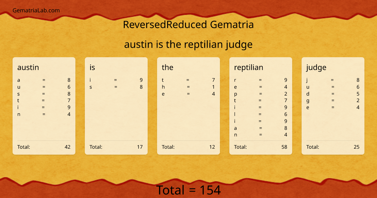austin is the reptilian judge in reversedReduced Gematria